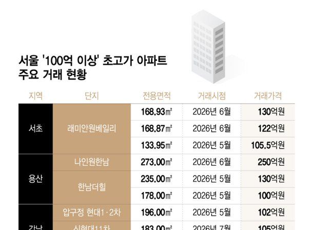 여긴 정말 딴세상 122억·250억 '신고가 속출'…현금부자만 웃는다